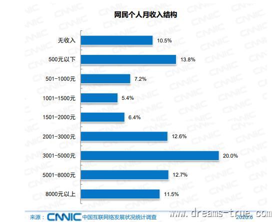 CNNIC报告：中国网民突破9.4亿 月收入1000元以下占比21%