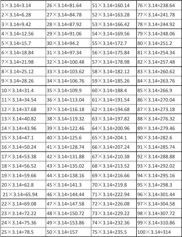 3.14乘以1至100的表速记（π表1到100打印图清晰），背3.14倍数顺口溜