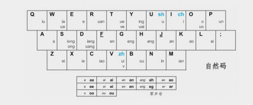使用双拼写了一篇文章